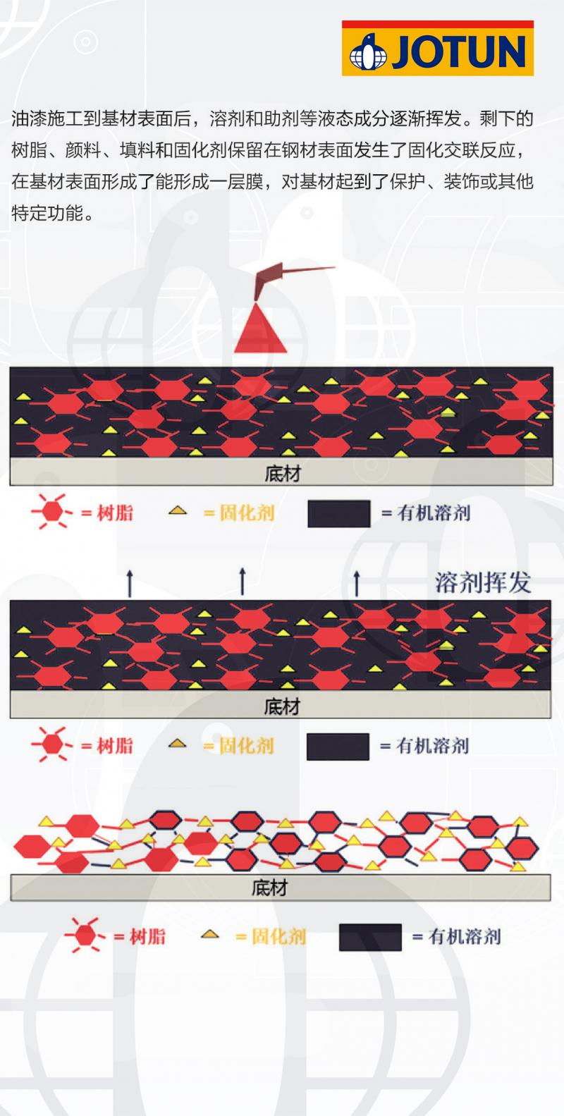 油漆施工到基材表面后發生了什么?