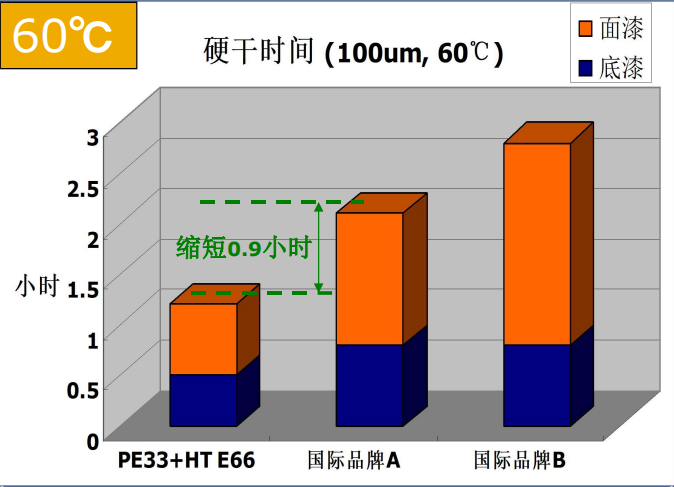 快干涂料系統(Penguard E33 + Hardtop E66)