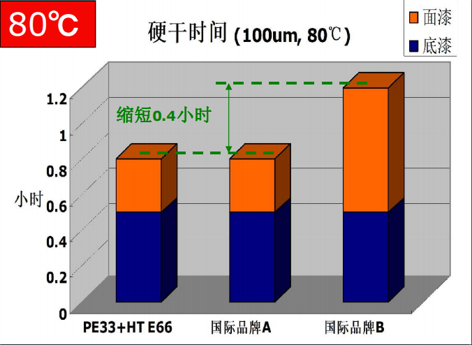 快干涂料系統(Penguard E33 + Hardtop E66)